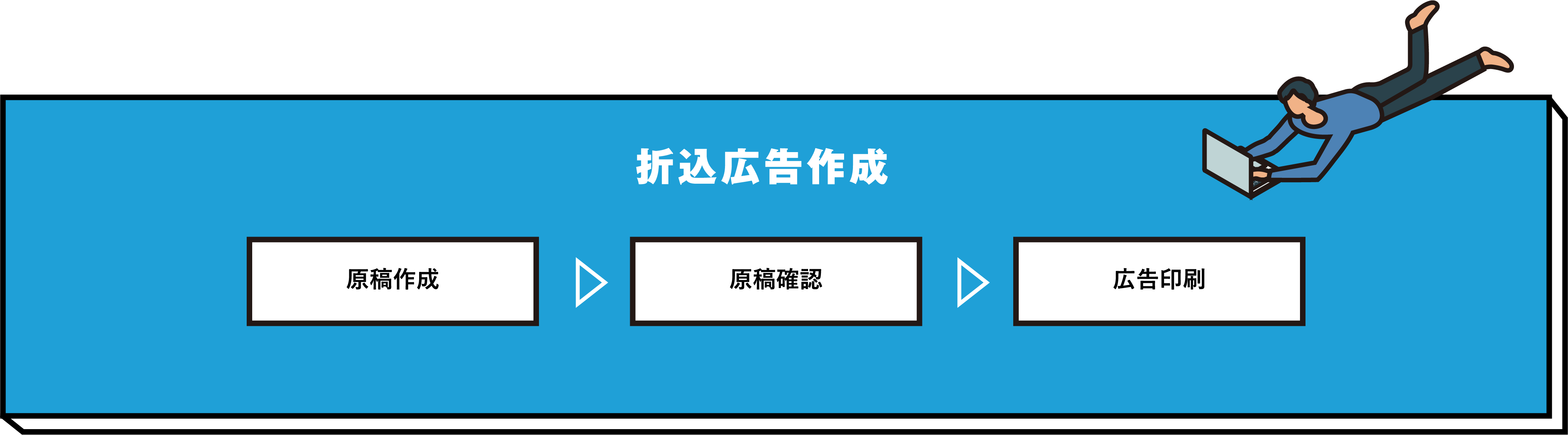 折り込み広告作成 原稿作成→原稿確認→広告作成