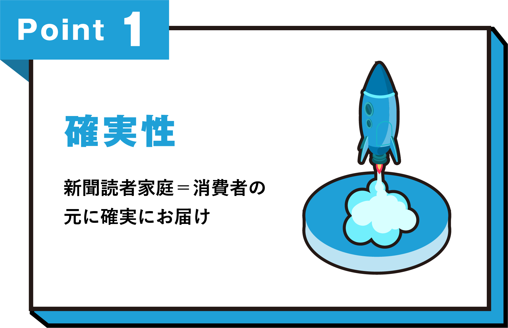 Point1 確実性 新聞読者家庭＝消費者の元に確実にお届け